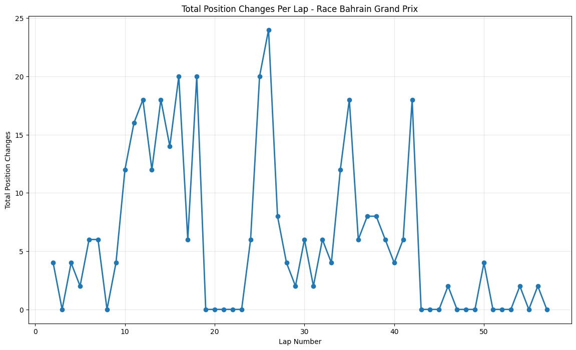 Bahrain Grand Prix 2015 Position Chart