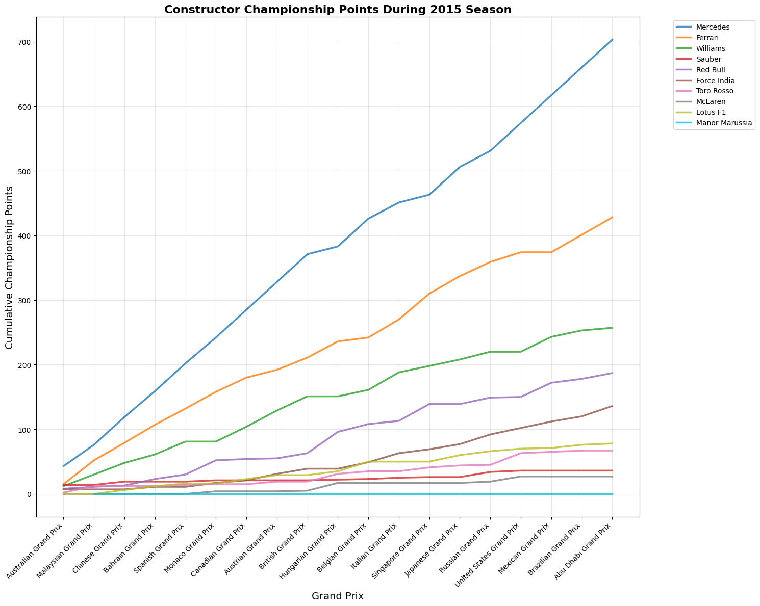 Australian Grand Prix 2015 Position Chart