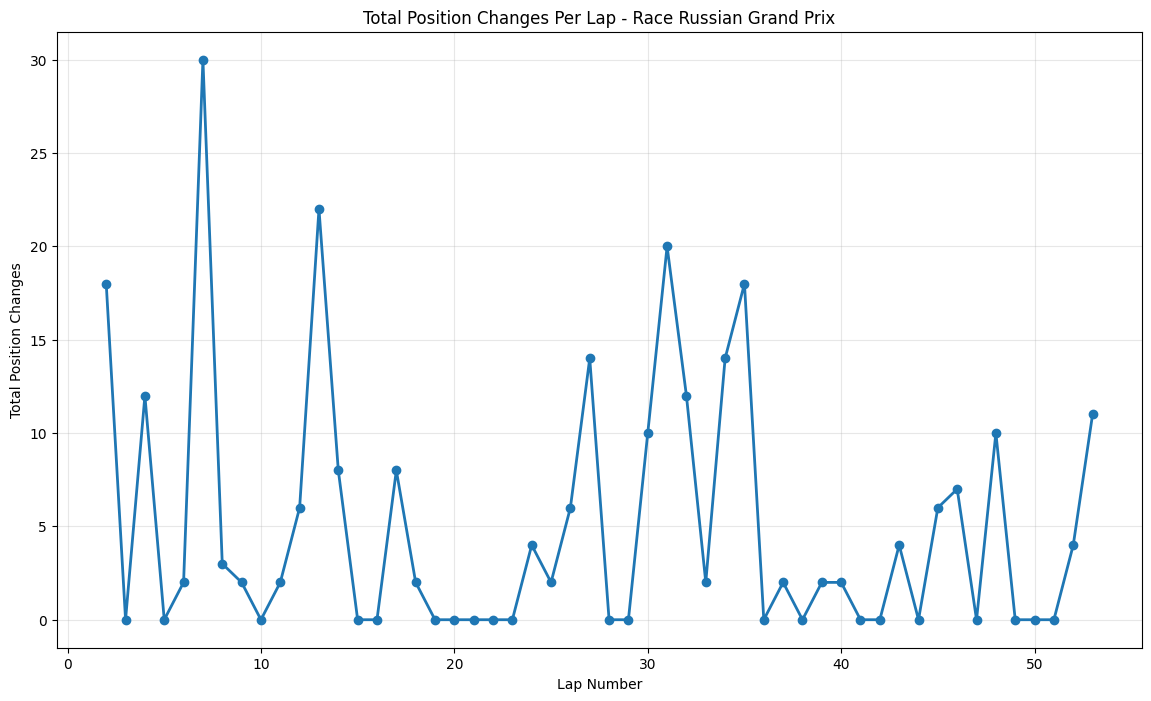 Russian Grand Prix 2015 Position Chart