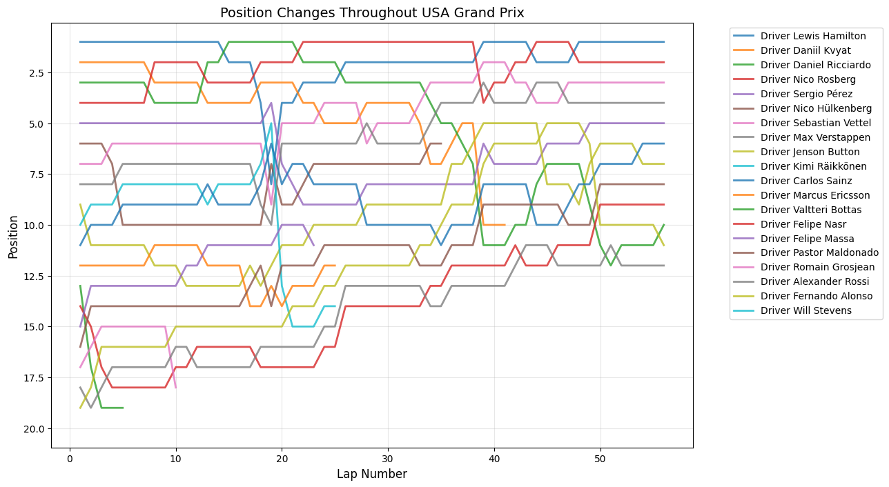 Chinese Grand Prix 2015 Position Chart