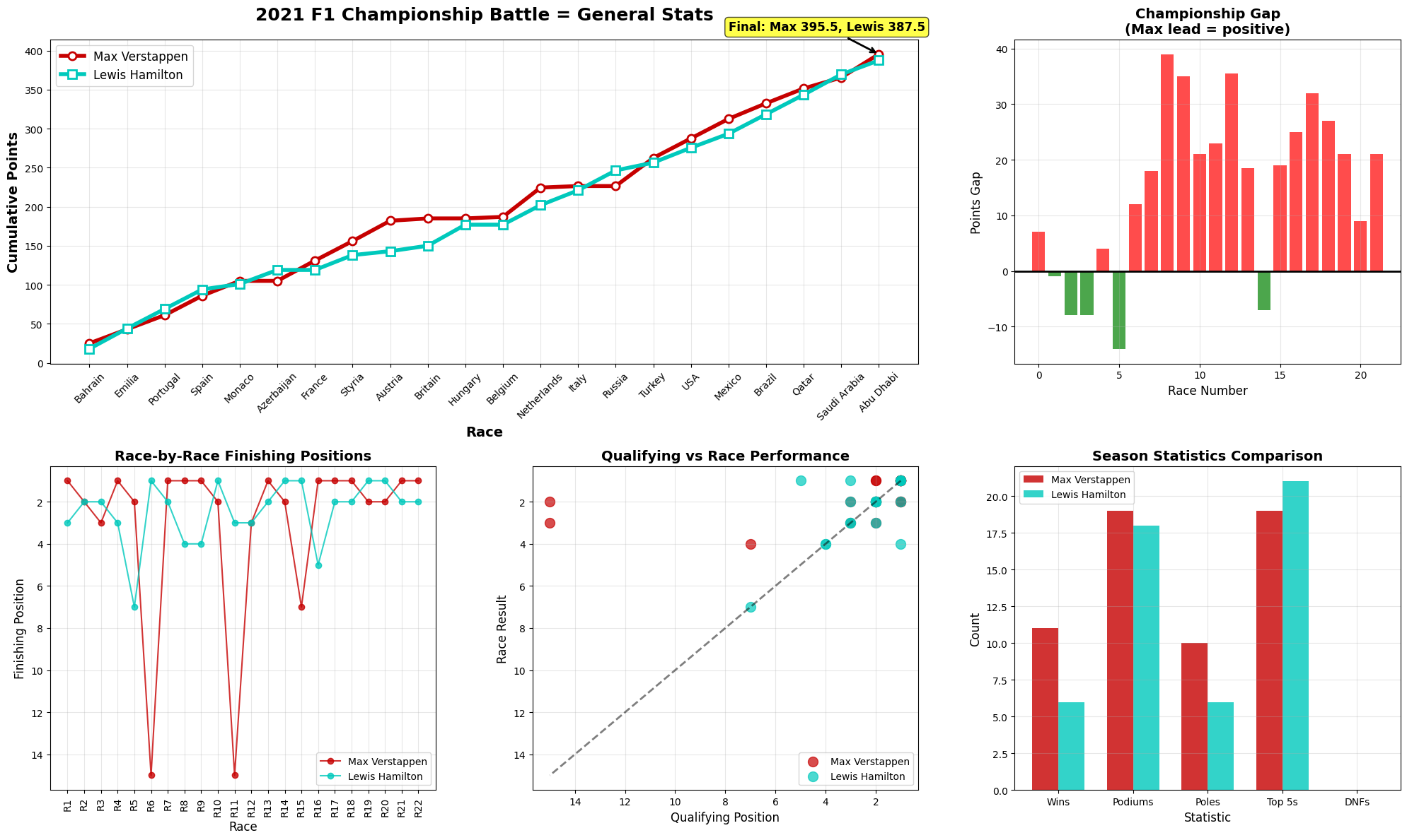 Australian Grand Prix 2021 Position Chart