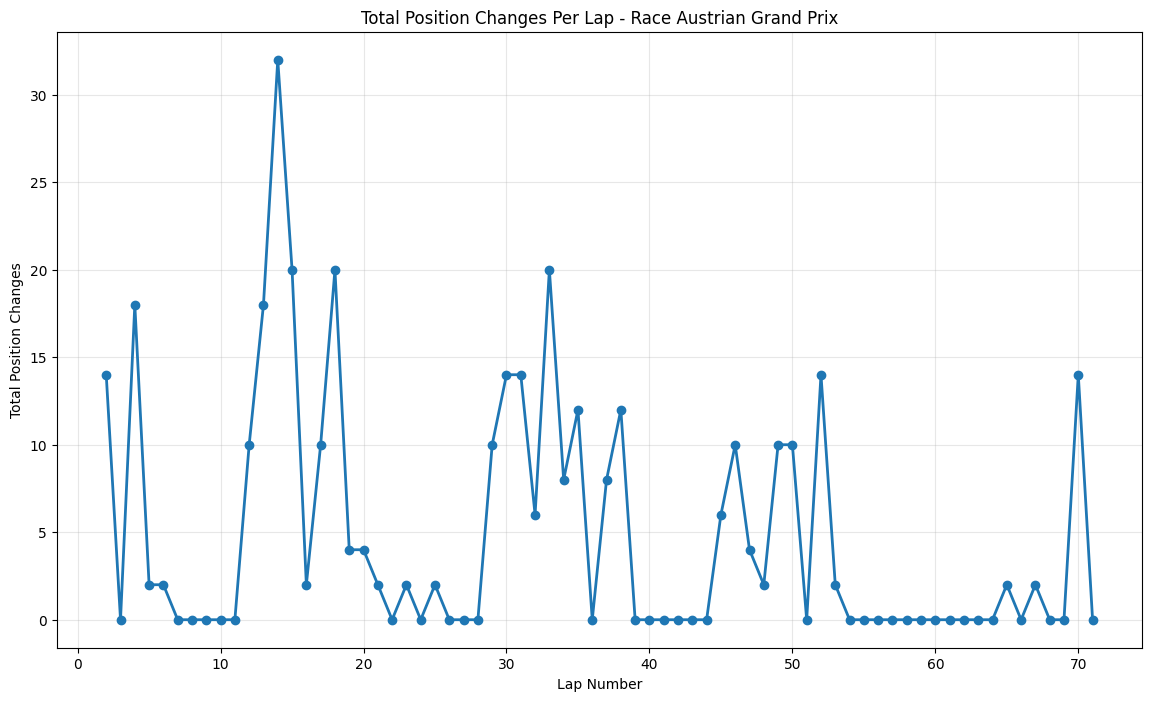 Austrian Grand Prix 2021 Position Chart