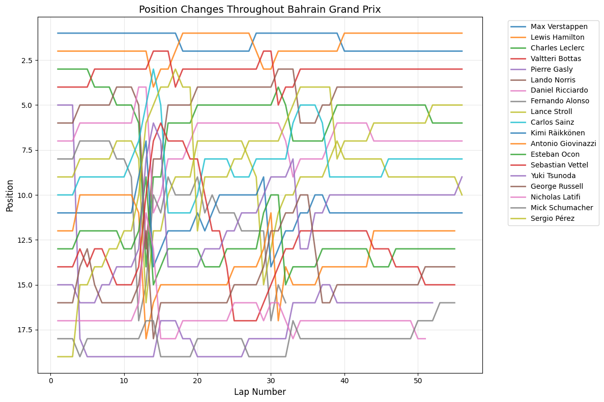 Australian Grand Prix 2021 Position Chart
