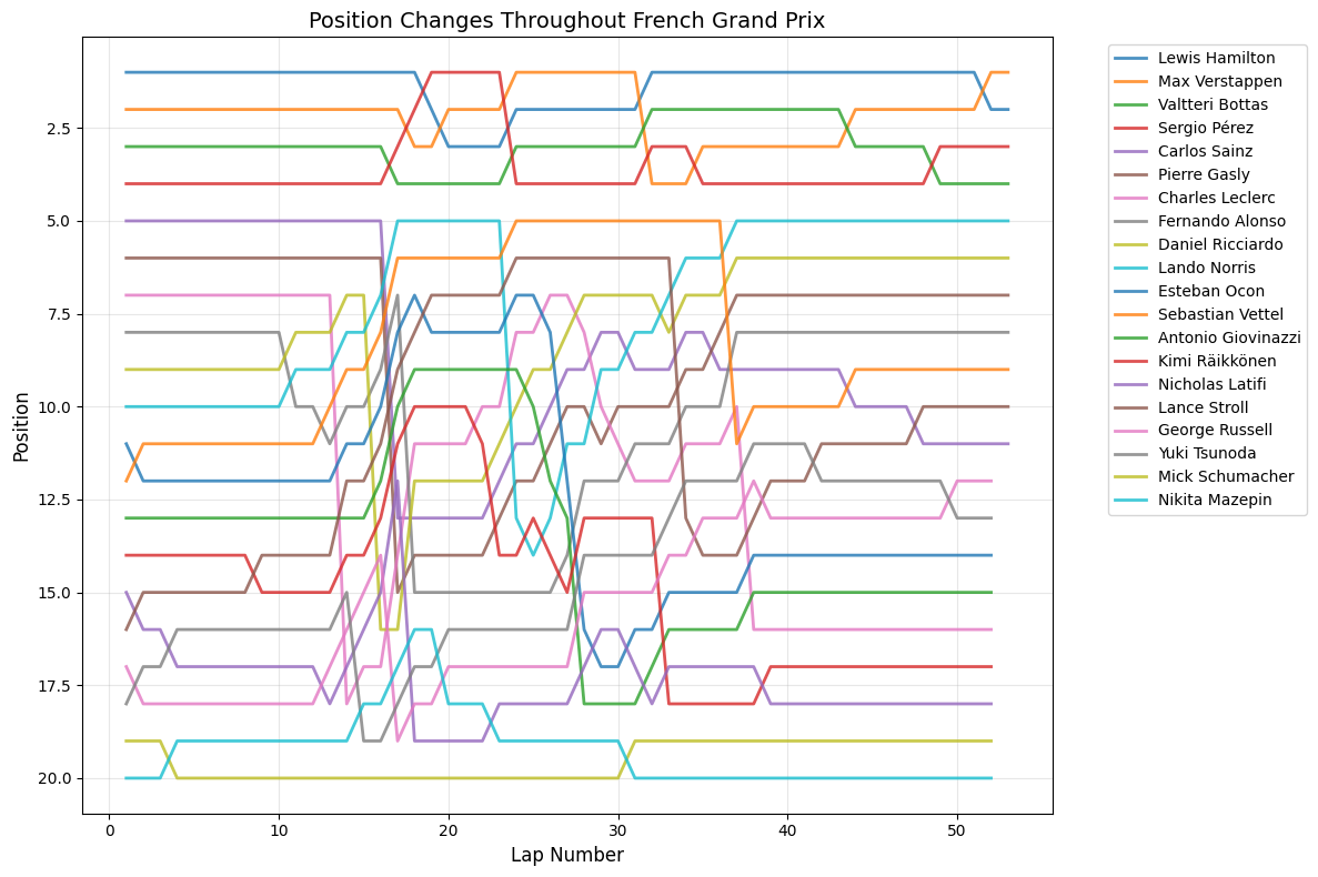 Chinese Grand Prix 2021 Position Chart