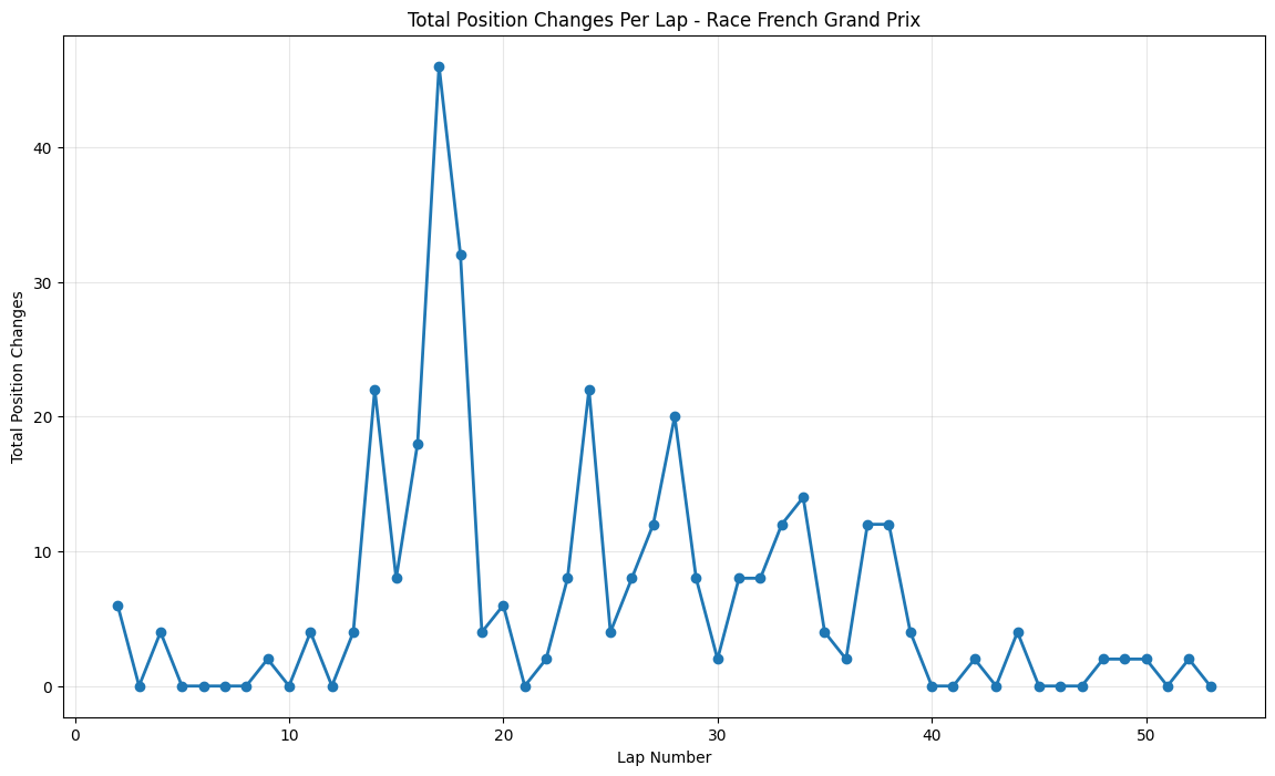 French Grand Prix 2021 Position Chart